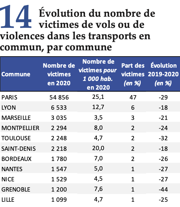 © Le nombre d'agressions diminue sur le réseaux TBM - SSMSI/Ministère de l'Intérieur