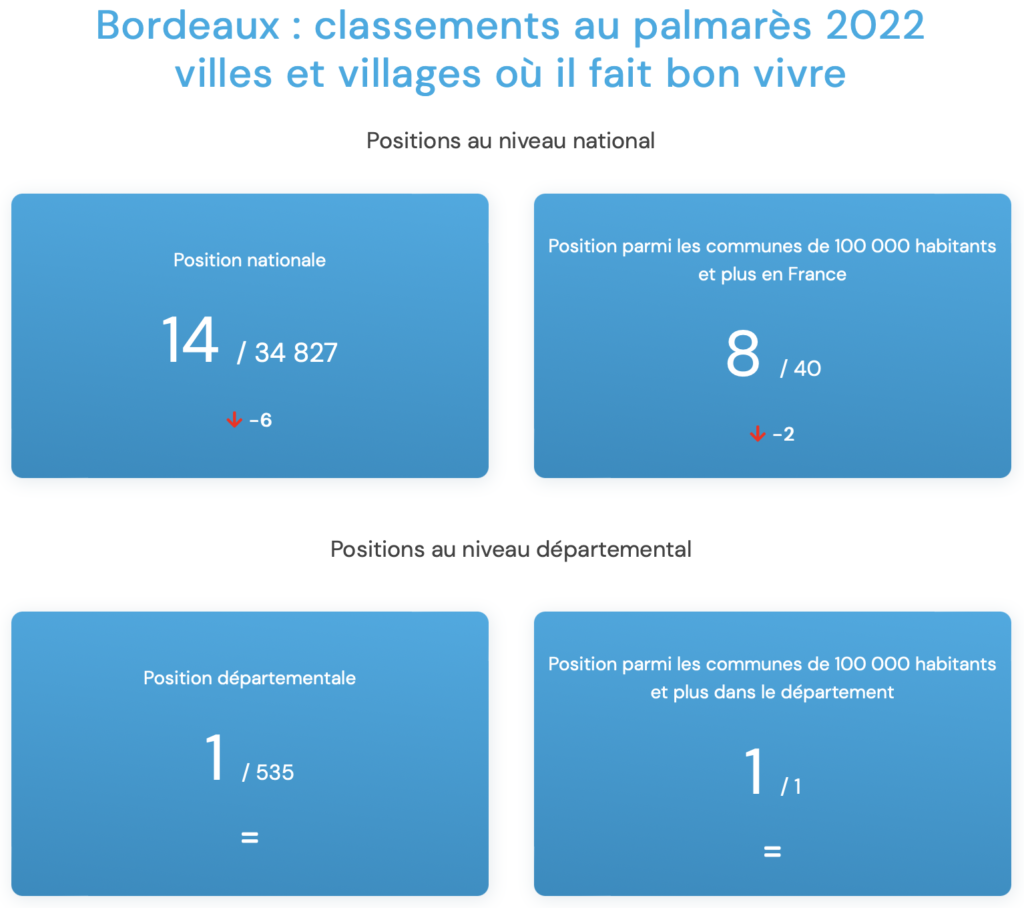 © Bordeaux baisse dans le classement des villes où il fait bon vivre en 2022 - Association des villes et villages où il fait bon vivre
