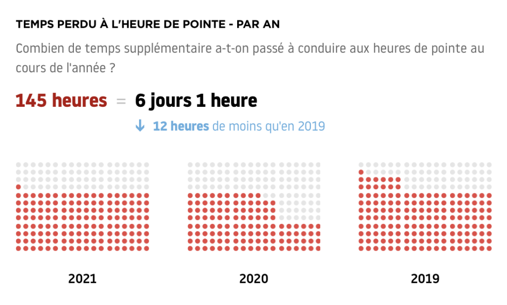 © Plus de 6 jours de perdus dans les bouchons en un an, une situation problématique qui pourra peut-être s'arranger l'année prochaine - TomTom