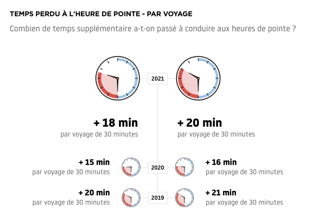 © Des temps de trajets qui s'allongent, mais qui sont le résultat de plusieurs facteurs - TomTom