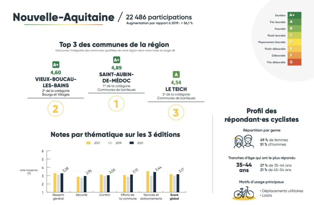 © Le score globale de la Nouvelle-Aquitaine n'est pas très haut non plus, mais s'améliore - FUB