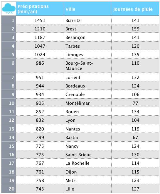 © Bordeaux est l'une des ville les plus pluvieuses de France... - Météo France